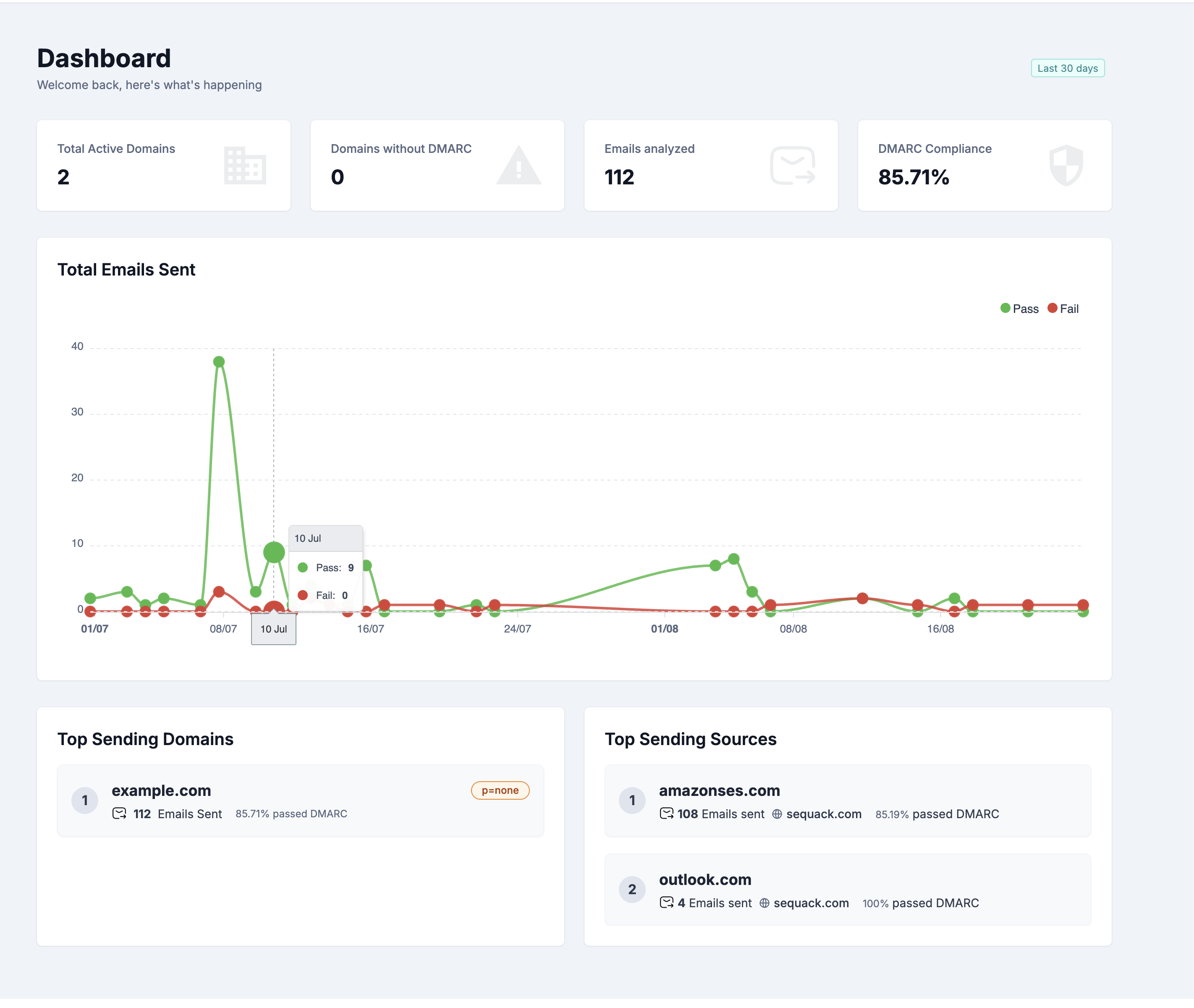 Dashboard Overview