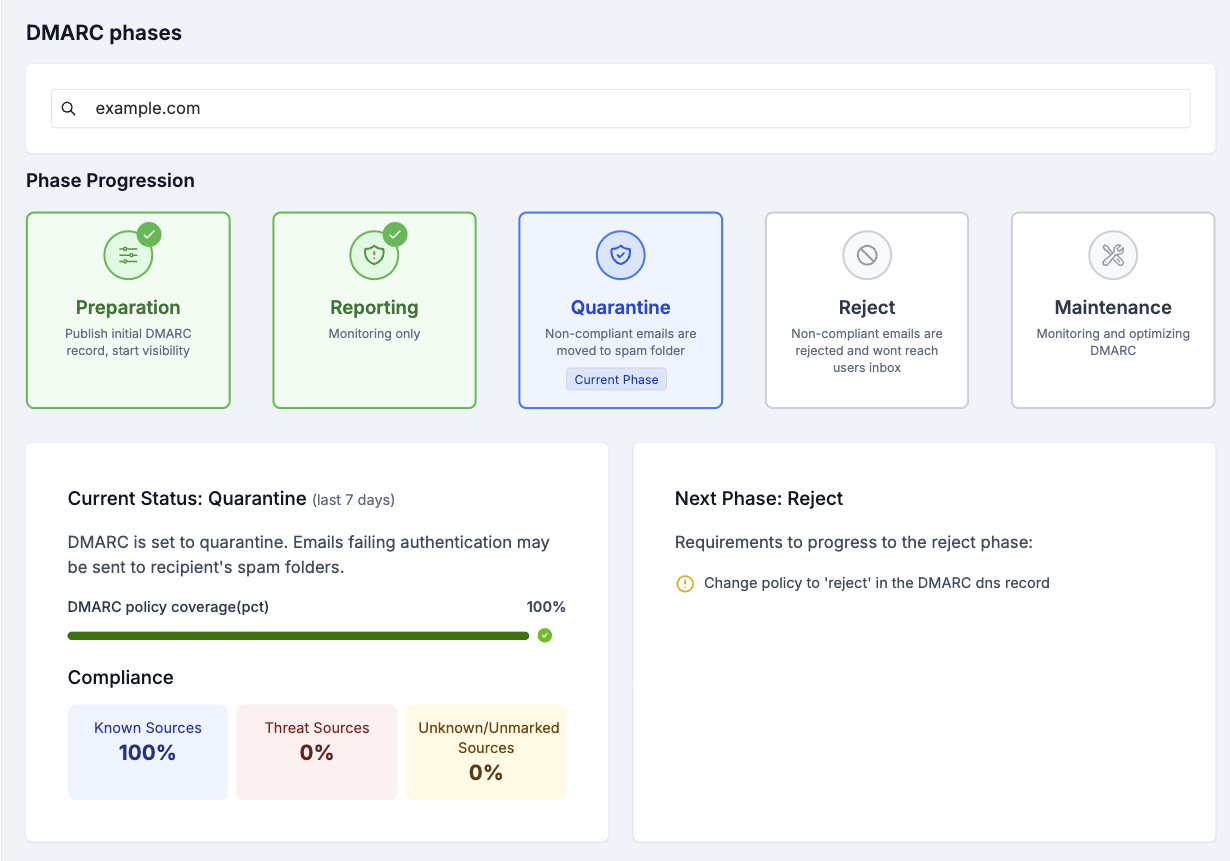 Phases Dashboard